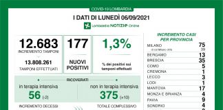 Covid, oggi in Lombardia 177 nuovi positivi (tasso 1,3%). Nel mantovano +17