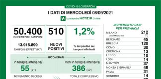 Covid, in Lombardia oggi 655 nuovi positivi (tasso 1,2%). Nel mantovano +37