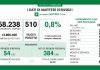 Covid, in Lombardia 510 nuovi casi (+31 nel mantovano). Positività allo 0.8%, calano le terapie intensive