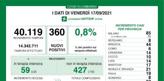 Covid: in Lombardia 360 nuovi casi (+17 nel mantovano). Positività allo 0.8%, calano i ricoveri. Due i decessi