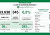 Covid, in Lombardia 345 nuovi casi (+10 nel mantovano), positività allo 0,5%. Calano le terapie intensive