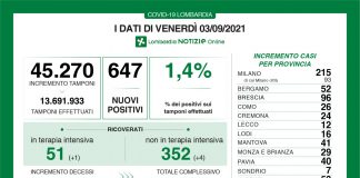 Coronavirus: in Lombardia 647 nuovi casi (+41 nel mantovano). Positività all’1,4%, due i decessi
