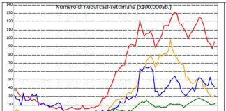 Villa (Ats Val Padana): “Vaccino efficace, riduce dell’80% il rischio di infezione”