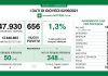 656 nuovi positivi in Lombardia su 47.930 tamponi effettuati (1,3%). Nel mantovano +42 nuovi casi