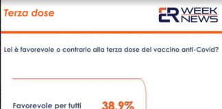Vaccino anti-covid, il 67,2% degli italiani è favorevole alla terza dose