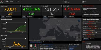 Covid, 2.983 nuovi casi e 14 decessi nelle ultime 24 ore in Italia