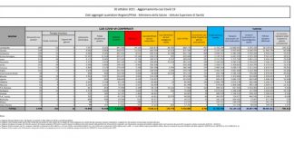Covid, 3.702 nuovi casi e 33 decessi