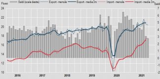 Commercio estero, export settembre -1,1%