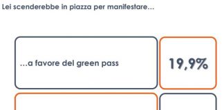 Un italiano su cinque pronto a manifestare in favore del Green pass