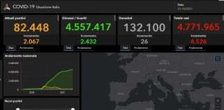Covid, 4.526 nuovi casi e 26 decessi nelle ultime ore