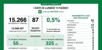 Covid, oggi in Lombardia 87 nuovi positivi (tasso 0,5%). Nel mantovano +2