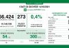 Covid, oggi in Lombardia 273 nuovi positivi (tasso 0,4%). Nel mantovano +1