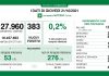 Covid, oggi in Lombardia 383 nuovi casi (tasso 0,2%). Nel mantovano +6