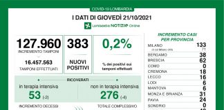 Covid, oggi in Lombardia 383 nuovi casi (tasso 0,2%). Nel mantovano +6