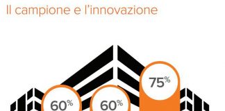 Digitale, oltre il 60% delle Pmi italiane attente all’innovazione