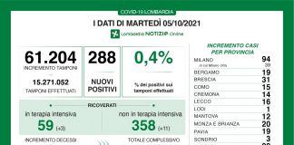 Covid, in Lombardia 288 nuovi casi (+12 nel mantovano). Tasso di positività allo 0,4%