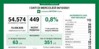 449 nuovi positivi in Lombardia su 54.574 tamponi effettuati (0,8%). Nel mantovano +6 nuovi casi
