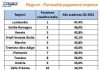 Cresce la puntualità dei pagamenti alle imprese, Lombardia al top