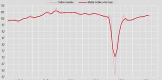 Industria, produzione +0,1% su mese e +4,4% su anno