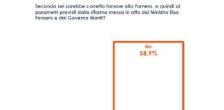 Pensioni, il 60% degli italiani non vuole il ritorno alla legge Fornero