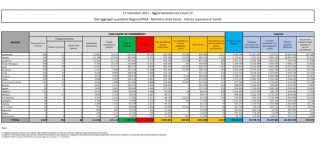 Covid, 8.544 nuovi casi e 53 decessi nelle ultime 24 ore