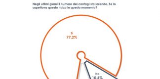 Covid, 3 italiani su 4 si aspettano un aumento dei contagi