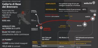 Tunnel del Brennero, completati 14 chilometri di scavi sotto le Alpi