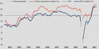 Fiducia consumatori in calo a novembre, stabile per imprese