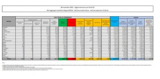 Covid, 12.932 nuovi casi e 47 decessi nelle ultime 24 ore