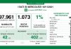 Covid, oggi in Lombardia 1.073 nuovi casi (tasso 1%). Nel mantovano +46