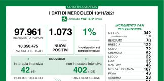 Covid, oggi in Lombardia 1.073 nuovi casi (tasso 1%). Nel mantovano +46