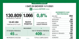 Covid, oggi in Lombardia 1.066 nuovi positivi (tasso 0,8%). Nel mantovano +47