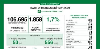 Covid, oggi in Lombardia 1.858 nuovi casi (tasso 1,7%). Nel mantovano +67