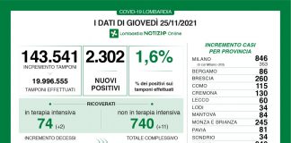 Covid, oggi in Lombardia 2.302 nuovi casi (tasso 1,6%). Nel mantovano +84