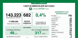 Covid, oggi in Lombardia 682 nuovi casi (tasso 0,4%). Nel mantovano +29