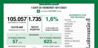 In Lombardia 1.715 nuovi casi da Covid (+65 nel mantovano). Positività all’1,6% e 4 decessi