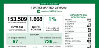 Covid, Regione Lombardia: 1668 i nuovi casi (+84 nel mantovano) positività all’1%. Sette i decessi
