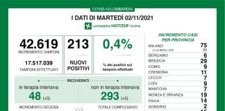 Covid: in Lombardia 213 nuovi casi (+7 nel mantovano). Positività allo 0,4%. Zero decessi