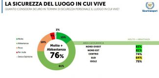 Sicurezza, indagine Ist. Piepoli: ‘Per 76% luogo in cui vive è sicuro, ma differenze tra Nord e Sud’