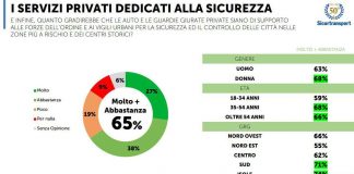 Sicurezza, indagine Ist. Piepoli: ‘Per 65% sì a privati in supporto a forze ordine e vigili’