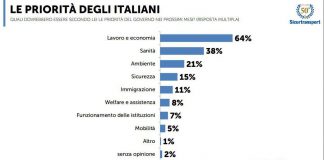 Sicurezza, indagine Ist. Piepoli: ‘E’ tra priorità per italiani, al primo posto lavoro ed economia’