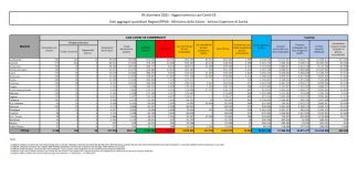 Covid, 16.632 nuovi casi e 75 decessi nelle ultime 24 ore