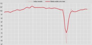 Industria, a ottobre produzione -0,6%