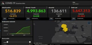 Covid, 24.883 nuovi casi e 81 decessi in 24 ore