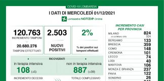 Covid, oggi in Lombardia 2.503 nuovi casi (tasso 2%). Nel mantovano +106