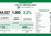 Covid, oggi in Lombardia 1.005 nuovi casi (tasso 2,2%). Nel mantovano +81