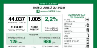 Covid, oggi in Lombardia 1.005 nuovi casi (tasso 2,2%). Nel mantovano +81