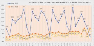 Covid, nel mantovano contagi in risalita a novembre, ma i vaccini hanno ridotto il numero dei casi