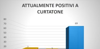 A Curtatone 69 persone positive, 3 in ospedale. Tanti i bambini contagiati e 158 persone in isolamento A Curtatone 69 persone positive, 3 in ospedale. Tanti i bambini contagiati e 158 persone in isolamento