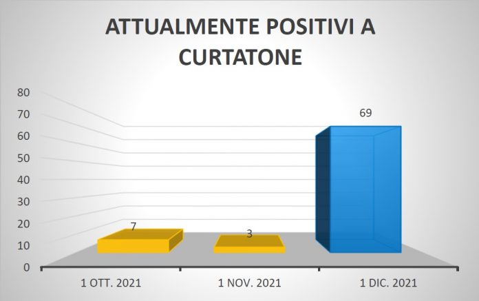 A Curtatone 69 persone positive, 3 in ospedale. Tanti i bambini contagiati e 158 persone in isolamento